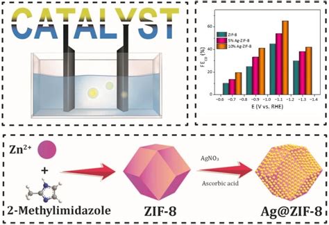 Zeolitic Imidazolate Frameworks:  The Future of Carbon Capture and Energy Storage?